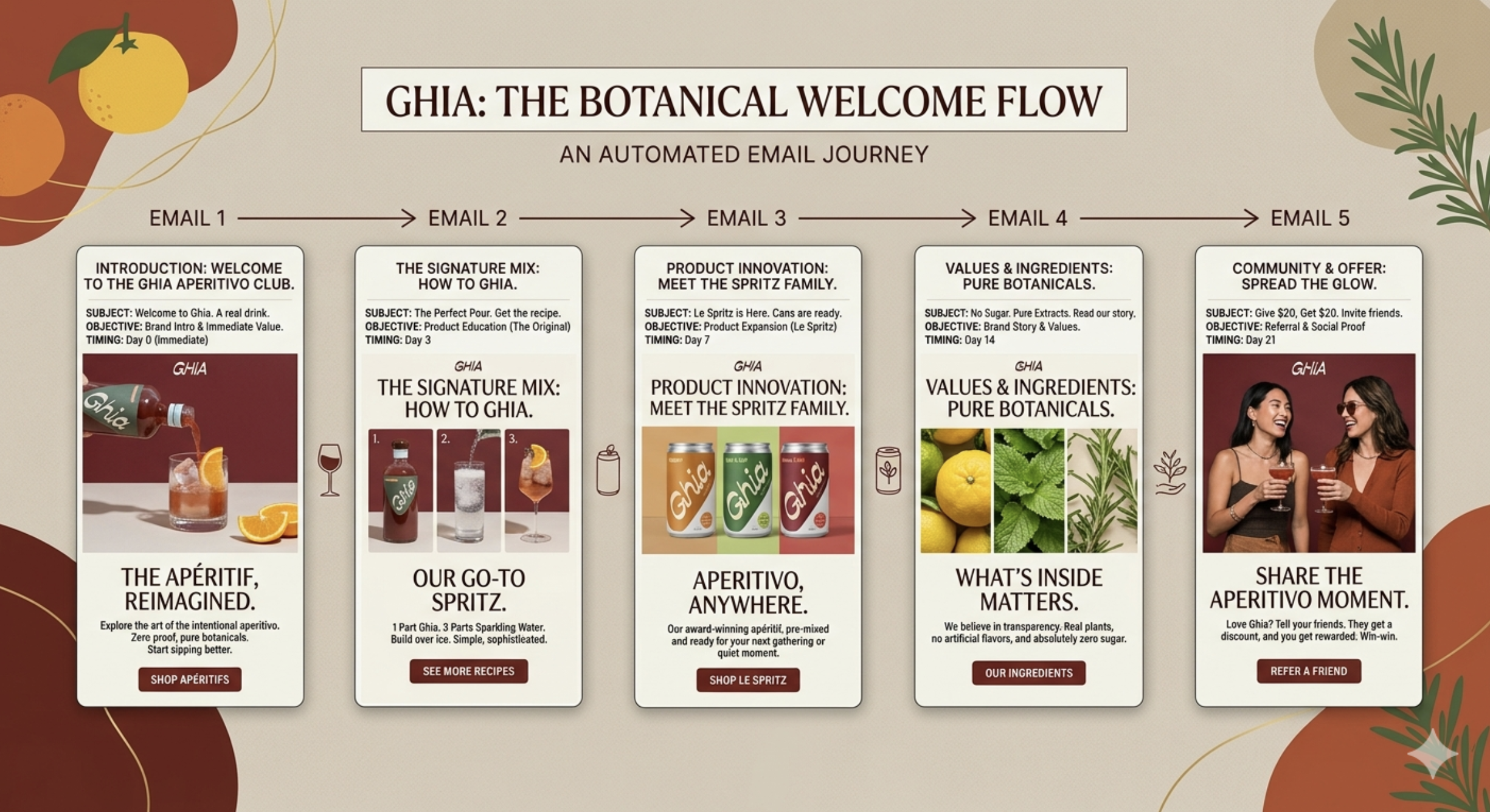 Ghia project visual